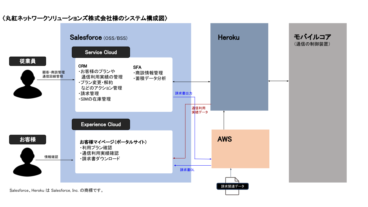 File no.5 丸紅ネットワークソリューションズ株式会社